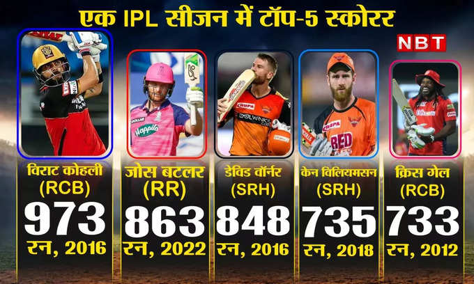 IPL इतिहास के दूसरे टॉप स्‍कोरर बने बटलर