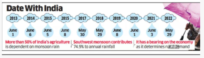 monsoon date