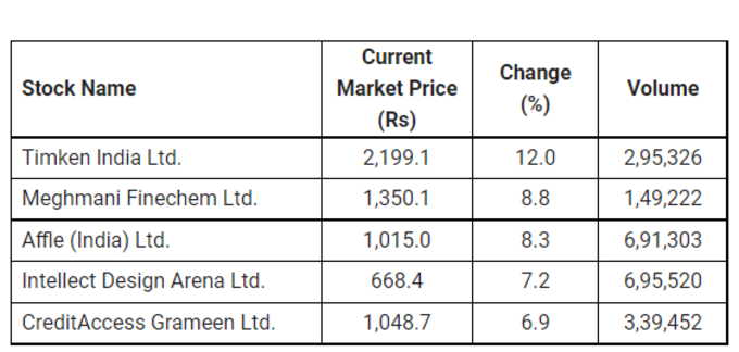 Share Market News