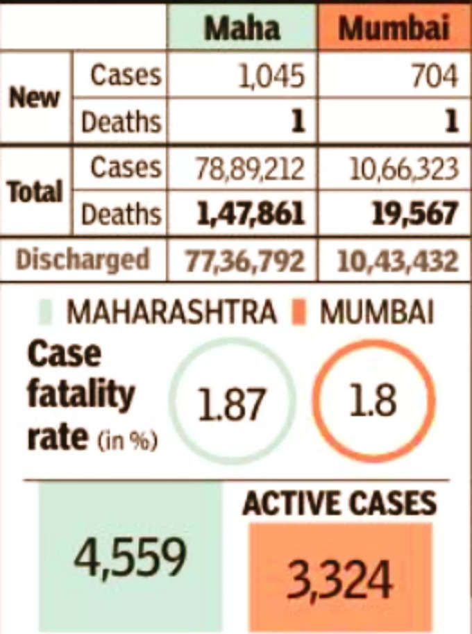 महाराष्‍ट्र: सक्रिय मरीजों की संख्‍या में 7 गुना इजाफा