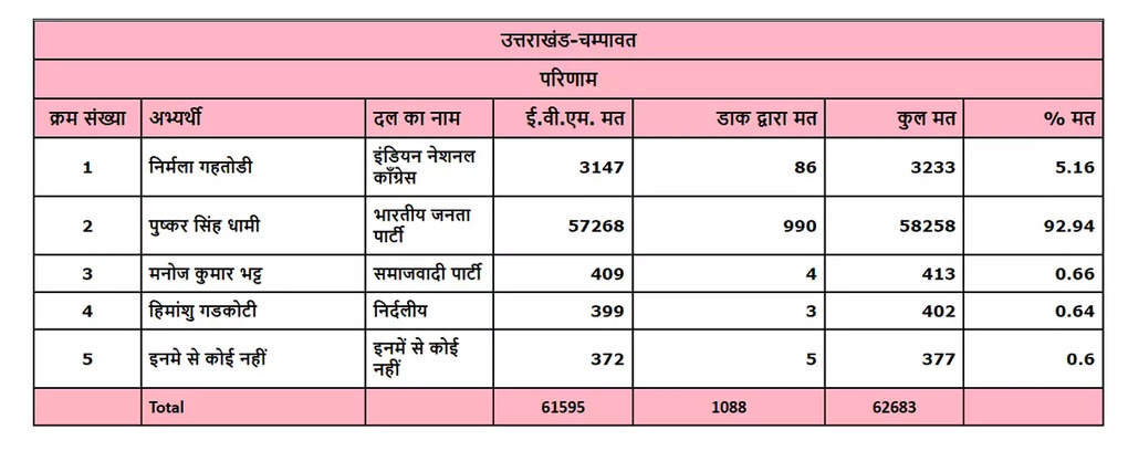 champawat-election-result