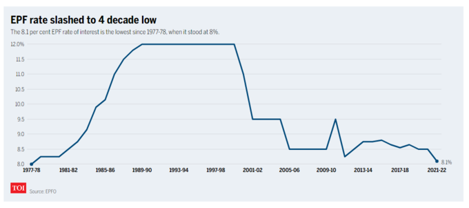 EPF Interest Rate