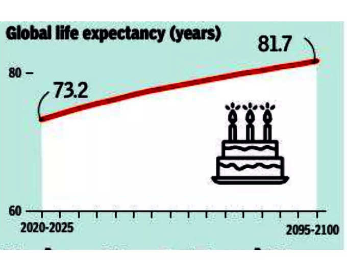 आबादी तो घटेगी लेकिन लोगों की उम्र बढ़ जाएगी