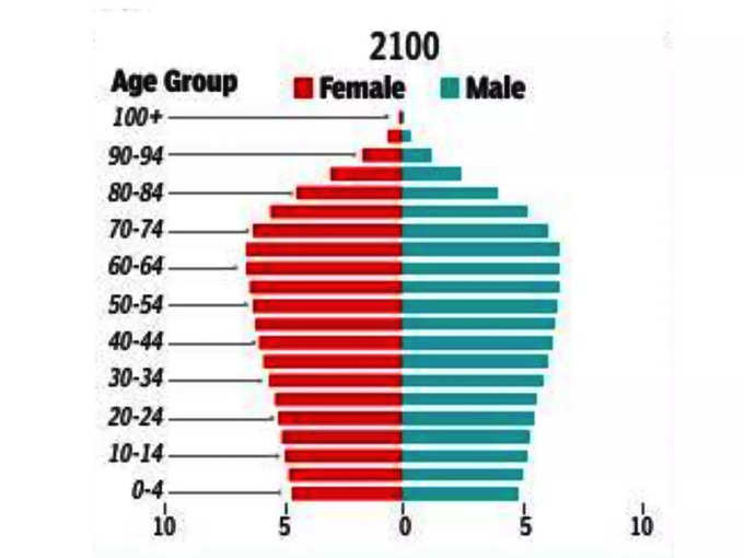 2100 तक आबादी में बुजुर्गों की संख्या होगी ज्यादा