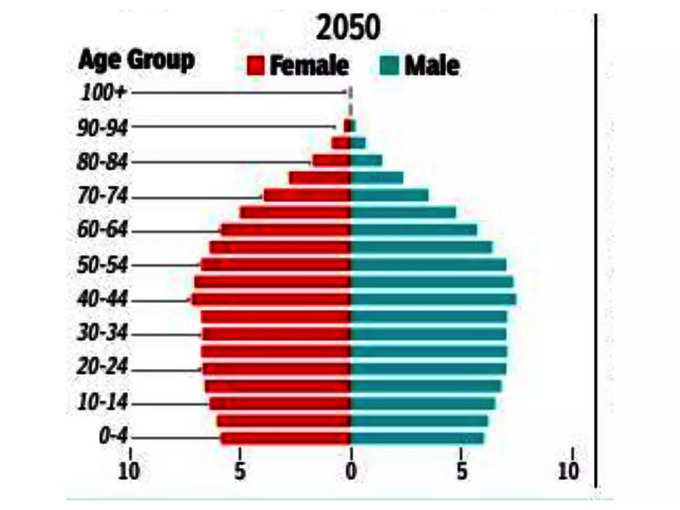 2050 तक बूढ़ा हो जाएगा भारत