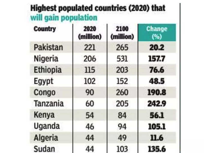 पाकिस्तान, तंजानिया, नाइजीरिया...कई देशों की बढ़ेगी आबादी