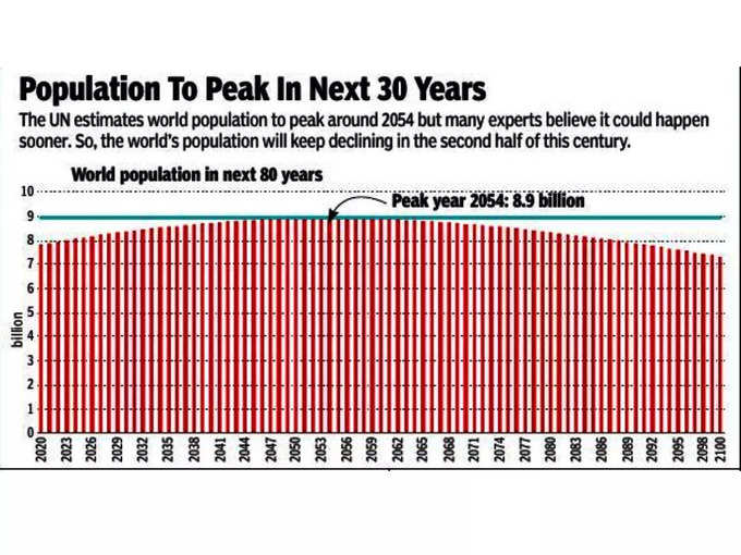 अगले 30 साल में पीक पर होगी दुनिया की आबादी
