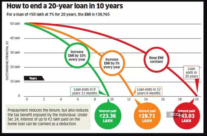 loan graf