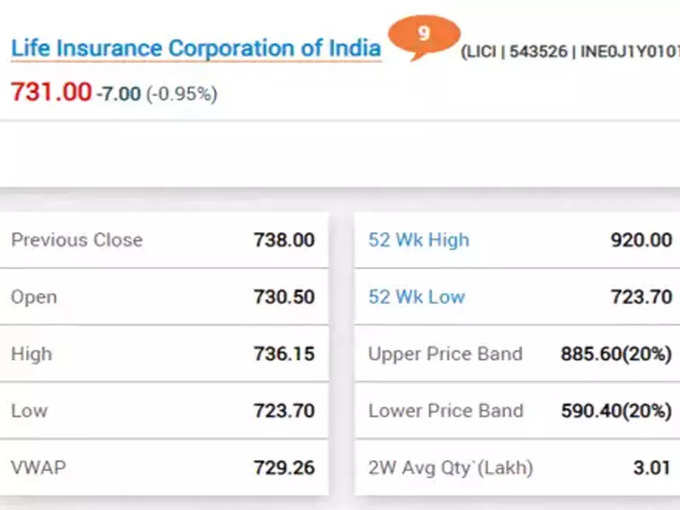 LIC शेअरचा ९ जून २०२२ रोजीचा भाव