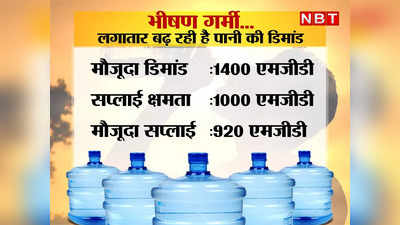 Water Crises In Delhi: लगातार बढ़ती जा रही है पानी की डिमांड, बूंद-बूंद को तरस रही आधी दिल्ली की आबादी