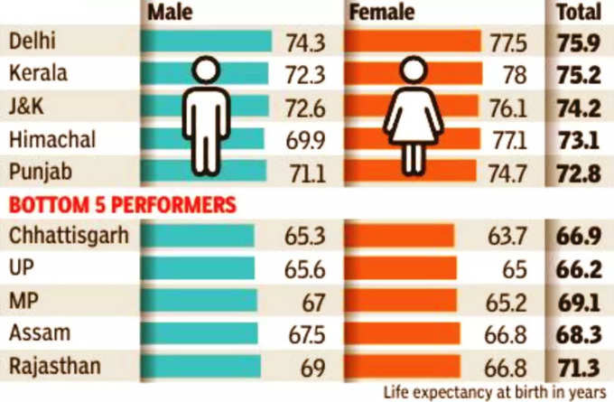 जीने की औसत उम्र: सबसे ज्‍यादा, सबसे कम कहां?