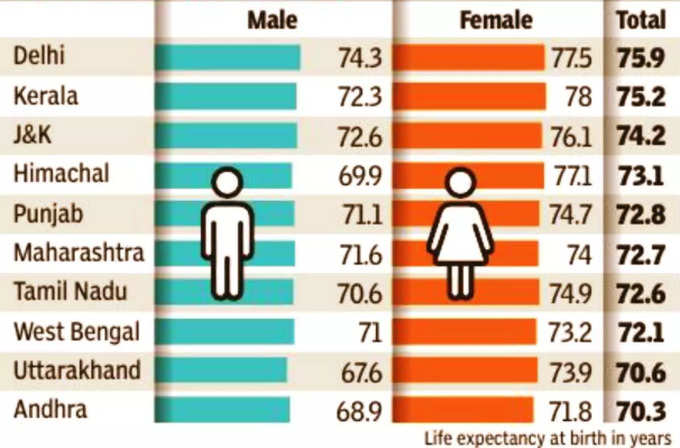 जीवन प्रत्‍याशा: टॉप 10 राज्‍य कौन से हैं?