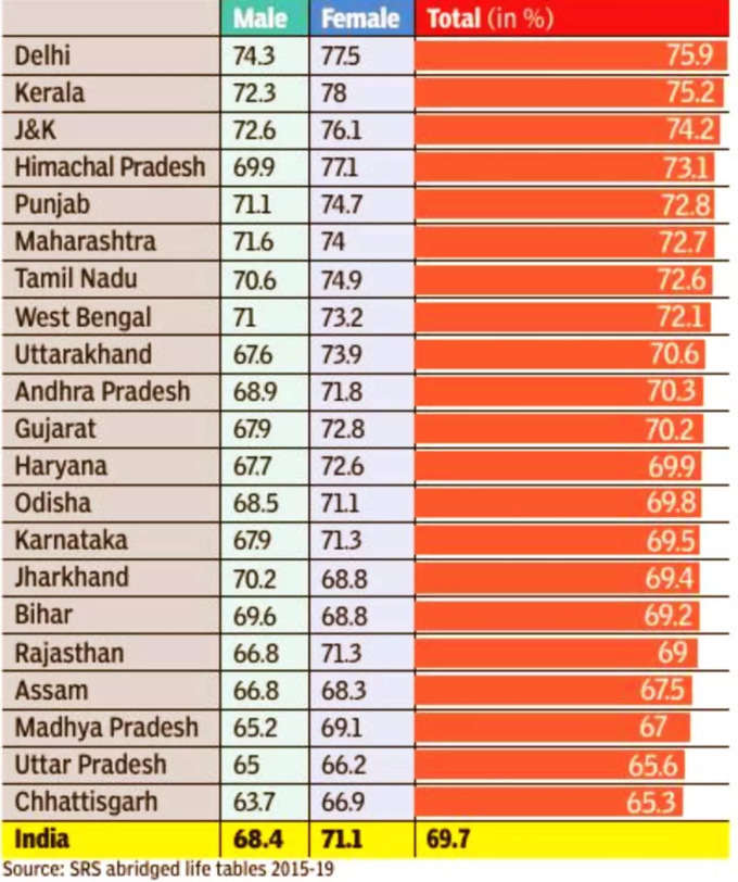 भारत में राज्‍यवार जीवन प्रत्‍याशा के आंकड़े