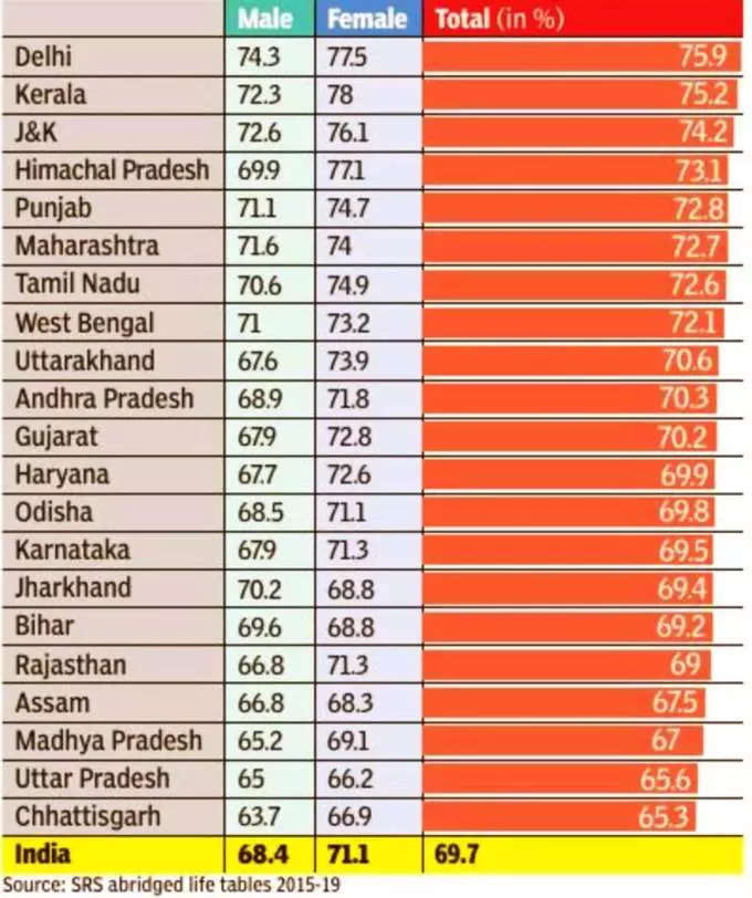 राज्यानुसार आयुर्मान