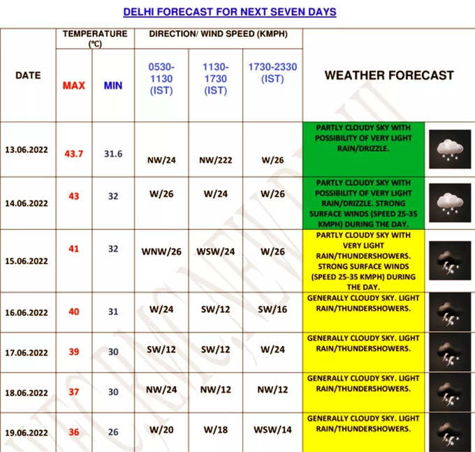 दिल्‍ली के मौसम पर IMD का पूर्वानुमान