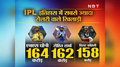 IPL Media Rights Auction: आईपीएल से दुनियाभर के खिलाड़ियों ने कमाए 2500 करोड़ रुपये, विराट से ज्यादा अमीर हुए एमएस धोनी-रोहित शर्मा