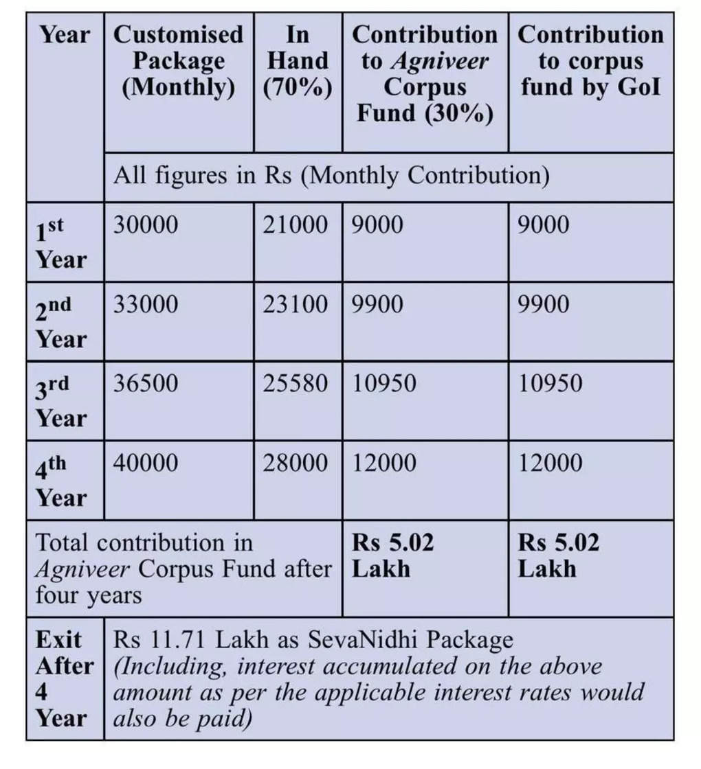 Army-Salary