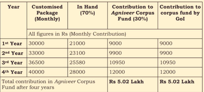 Agniveer salary