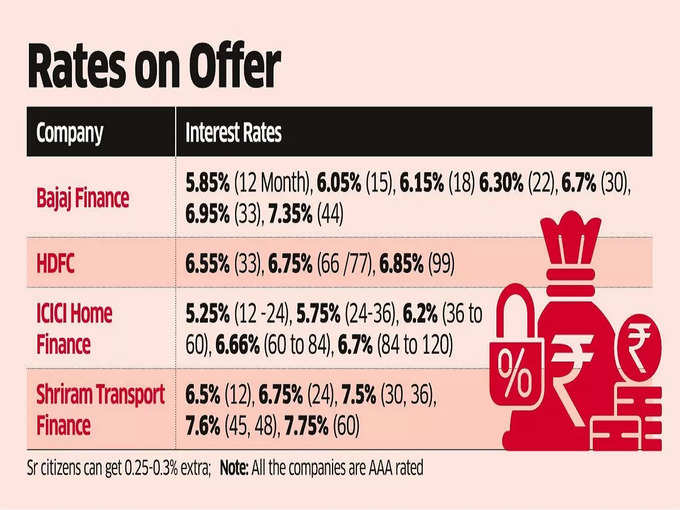 Corporate FD Rates (Pic Credit : The Economic Times)