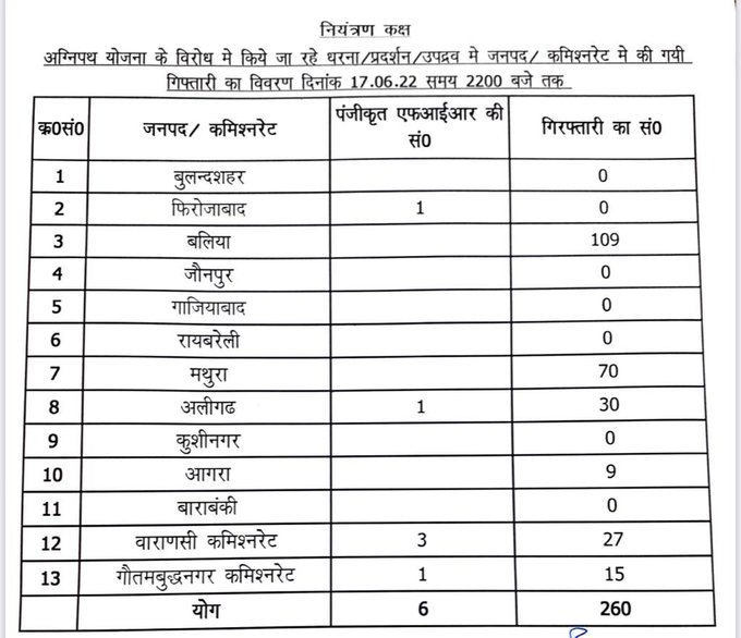 अग्निपथ विरोध: यूपी में 6 जगह FIR, 260 गिरफ्तार