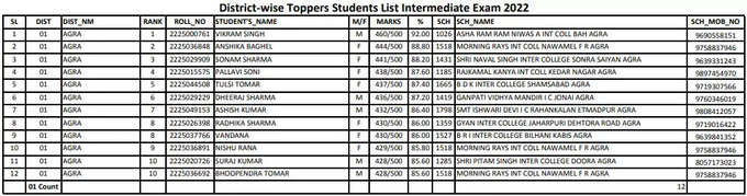 UP Board Topper List 2022: जिला वाइज देखिए टॉपरों की लिस्ट