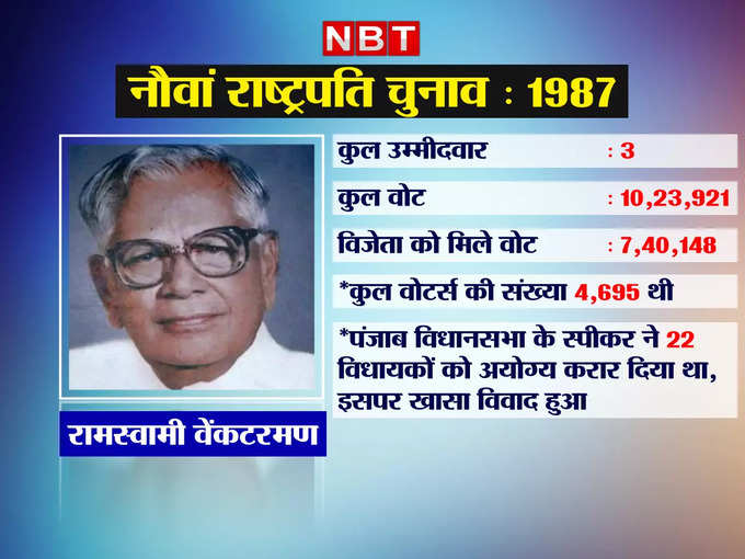 राष्‍ट्रपति चुनाव 1987 : आर. वेंकटरमण