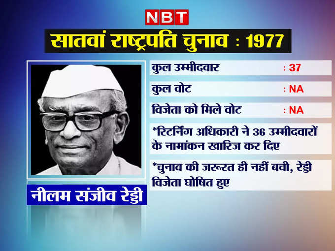 राष्‍ट्रपति चुनाव 1977 : नीलम संजीव रेड्डी