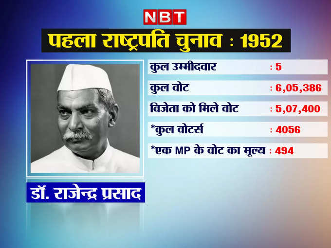 राष्‍ट्रपति चुनाव 1952 : डॉ. राजेन्‍द्र प्रसाद