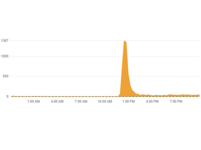 cloudflare outage down detector.