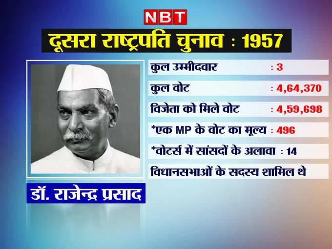 राष्‍ट्रपति चुनाव 1957 : डॉ. राजेन्‍द्र प्रसाद