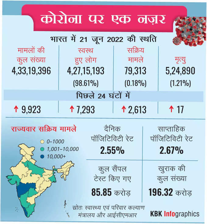 ​10% संक्रमण दर ज्यादा, तीसरी डोज जरूरी