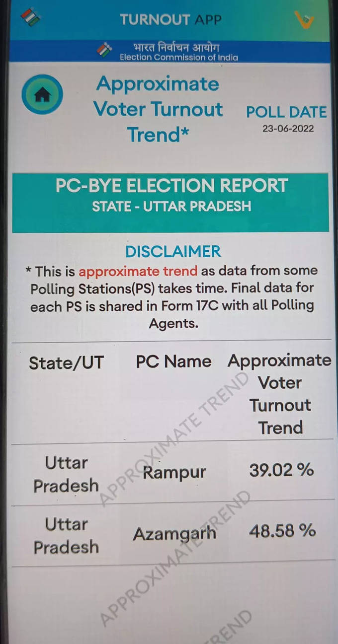 रामपुर में 39.02% और आजमगढ़ में 48.58% हुई वोटिंग