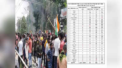 Agneepath Scheme Protest: अग्निपथ पर बवाल केस में 1551 अरेस्ट, अलीगढ़ अव्वल, जानिए किस जिले में कितनी गिरफ्तारी