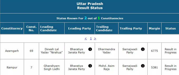 रामपुर उपचुनाव नतीजे: BJP ने घनश्‍याम सिंह लोधी निकले आगे