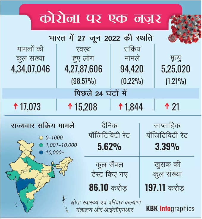 ​कोरोना क 628 नए मामले, संक्रमण दर 8.06 पर्सेंट दर्ज