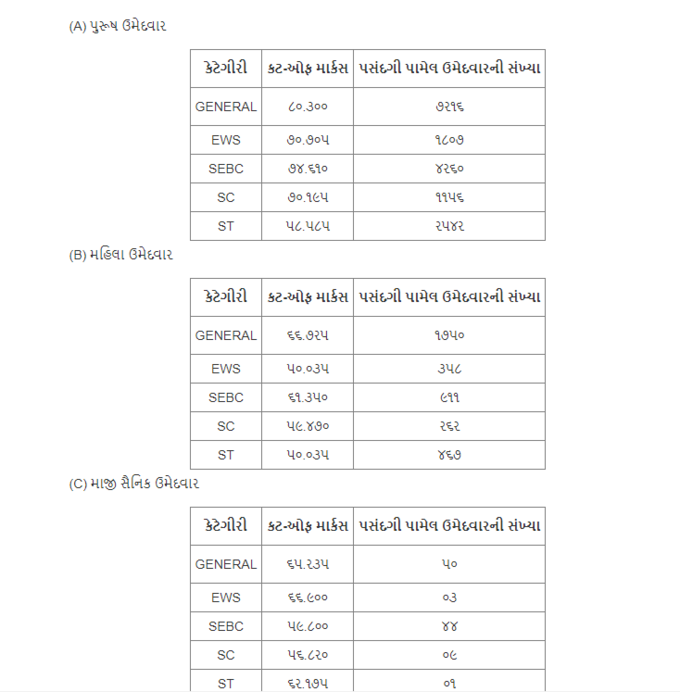 LRD Result 2022 Gujarat