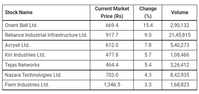 Share Market Updates