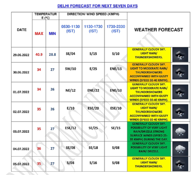 delhi weather forecast