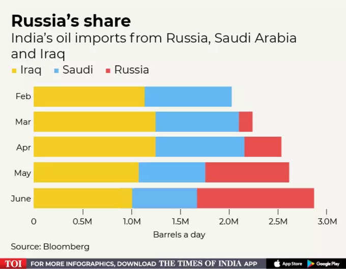 Russia Indian oil market