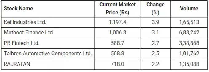 Share Market News