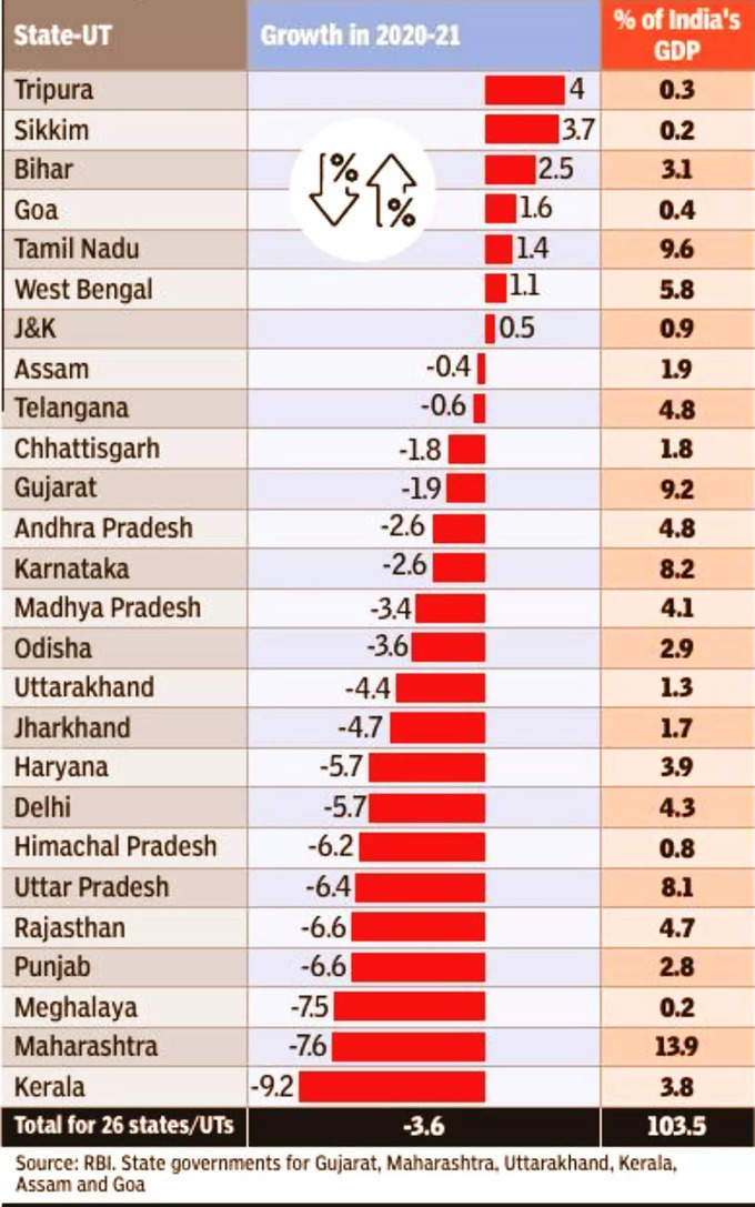 कोविड के बावजूद बढ़ी कई राज्‍यों की GDP