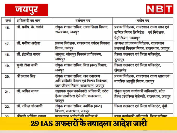 गहलोत सरकार ने 29 IAS अफसरों के तबादले किए