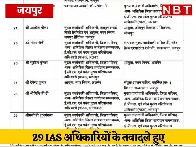 अजमेर नगर निगम के आयुक्त को हटाया