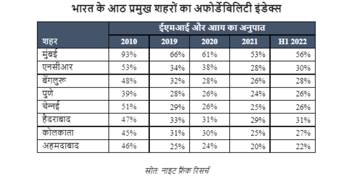 क्या है अफोर्डेबिलिटी इंडेक्स