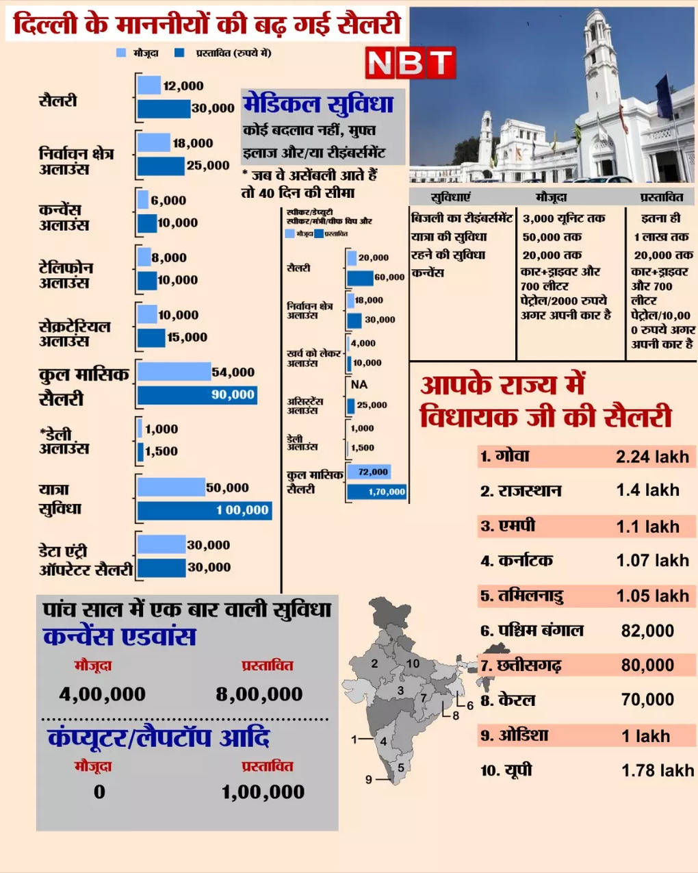 विधायकों की सैलरी का ग्राफ