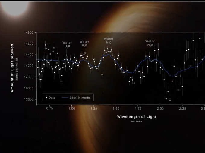 Evidence of Water in an exoplanet - புறக்கோளில் நீர் இருப்பதற்கான ஆதாரம்