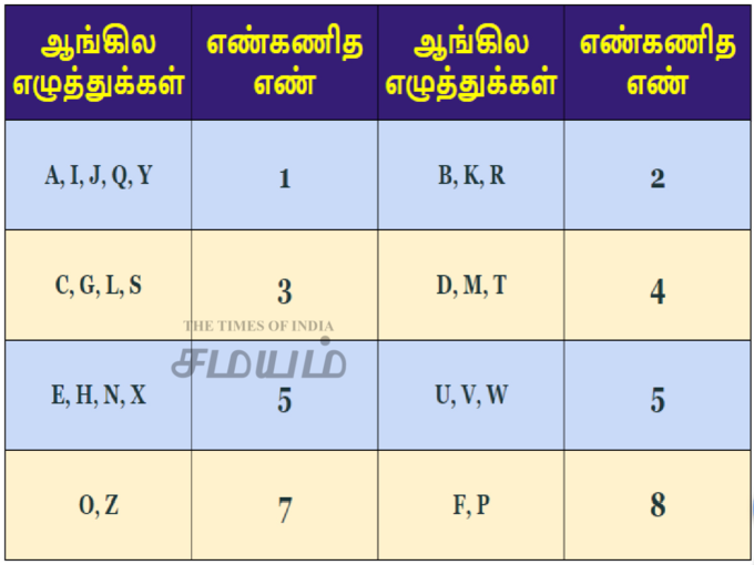 ​விதி எண் கணக்கிடுதல்