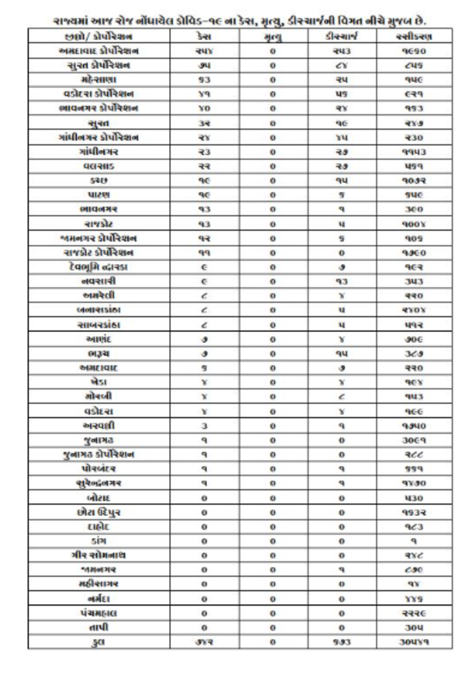 Gujarat Corona Cases