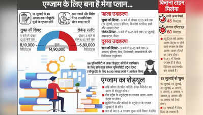 CUET पर UGC ने कहा, घबराएं नहीं स्टूडेंट्स, रहेगी बराबरी, नहीं होगा कोई भी भेदभाव