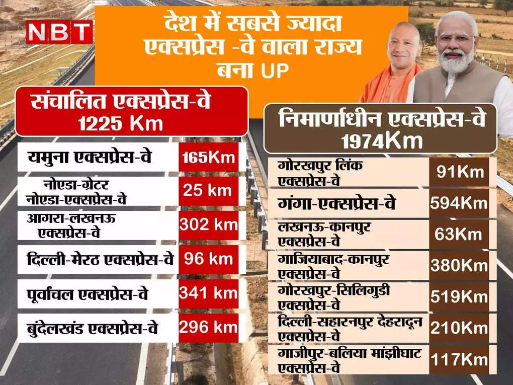 Bundelkhand Expressway